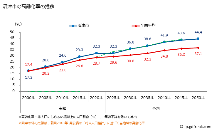グラフ 沼津市(ﾇﾏﾂﾞｼ 静岡県)の人口と世帯 高齢化率の推移