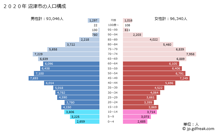 グラフ 沼津市(ﾇﾏﾂﾞｼ 静岡県)の人口と世帯 2020年の人口ピラミッド