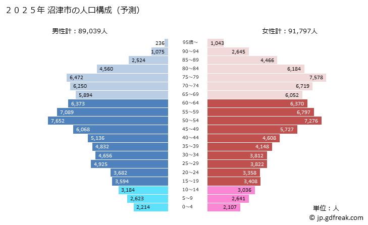 グラフ 沼津市(ﾇﾏﾂﾞｼ 静岡県)の人口と世帯 2025年の人口ピラミッド