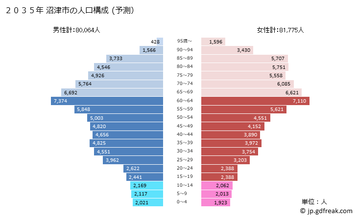 グラフ 沼津市(ﾇﾏﾂﾞｼ 静岡県)の人口と世帯 2035年の人口ピラミッド（予測）