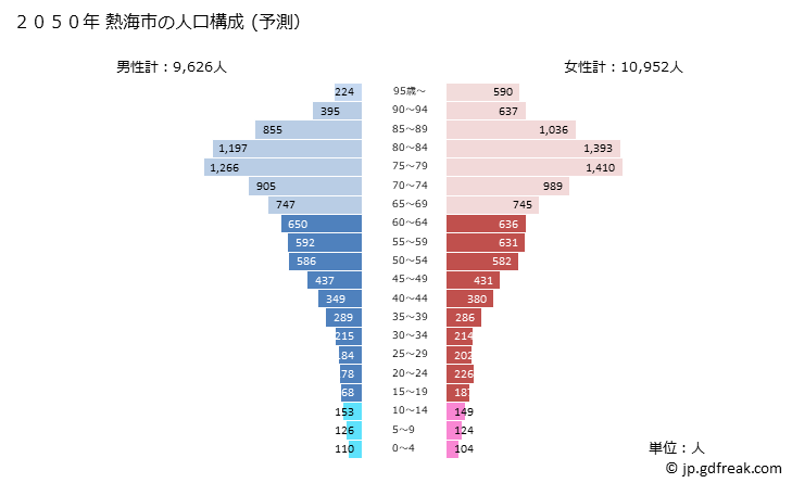 グラフ 熱海市(ｱﾀﾐｼ 静岡県)の人口と世帯 2050年の人口ピラミッド（予測）