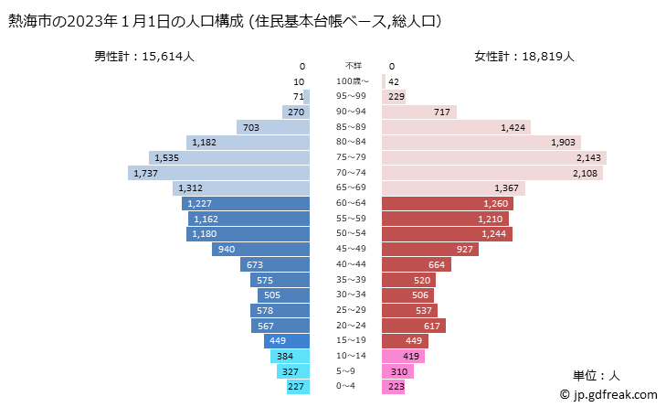 グラフ 熱海市(ｱﾀﾐｼ 静岡県)の人口と世帯 2023年の人口ピラミッド（住民基本台帳ベース）