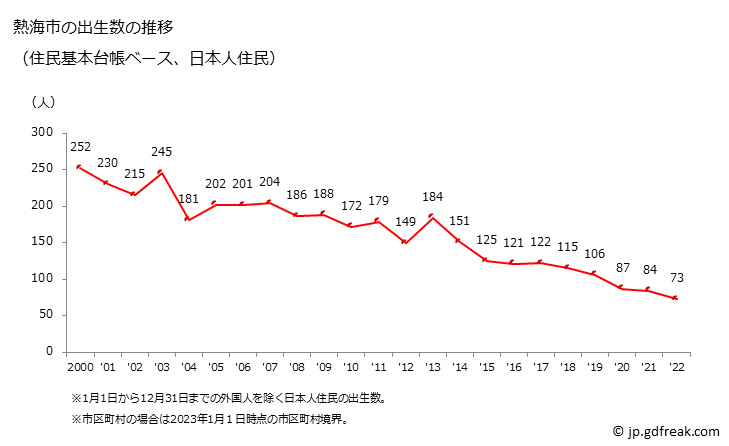 グラフ 熱海市(ｱﾀﾐｼ 静岡県)の人口と世帯 出生数推移（住民基本台帳ベース）