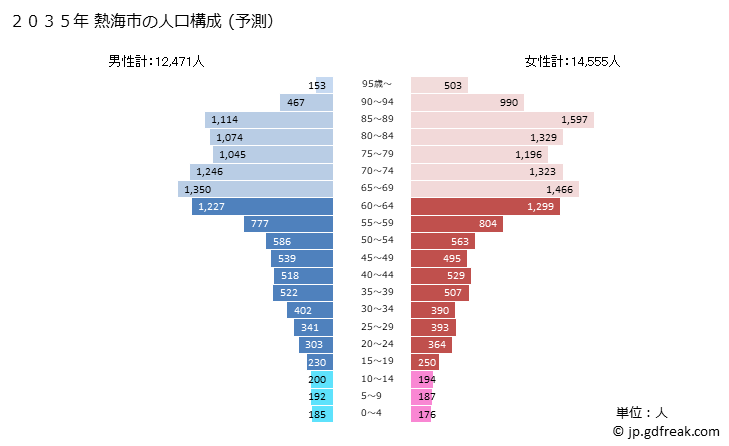 グラフ 熱海市(ｱﾀﾐｼ 静岡県)の人口と世帯 2035年の人口ピラミッド（予測）