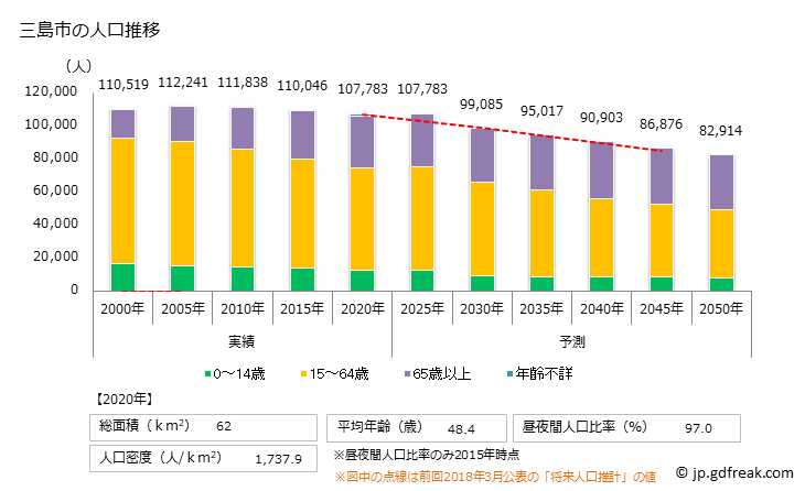 グラフ 三島市(ﾐｼﾏｼ 静岡県)の人口と世帯 人口推移