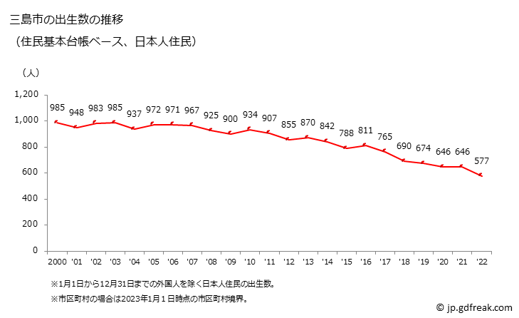 グラフ 三島市(ﾐｼﾏｼ 静岡県)の人口と世帯 出生数推移（住民基本台帳ベース）