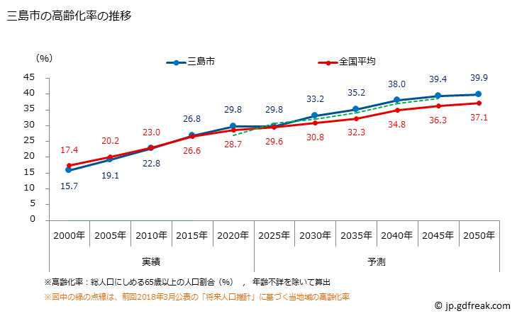 グラフ 三島市(ﾐｼﾏｼ 静岡県)の人口と世帯 高齢化率の推移