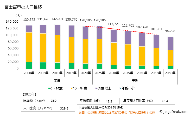 グラフ 富士宮市(ﾌｼﾞﾉﾐﾔｼ 静岡県)の人口と世帯 人口推移