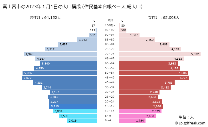 グラフ 富士宮市(ﾌｼﾞﾉﾐﾔｼ 静岡県)の人口と世帯 2023年の人口ピラミッド（住民基本台帳ベース）