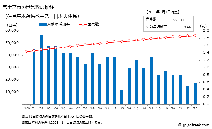 グラフ 富士宮市(ﾌｼﾞﾉﾐﾔｼ 静岡県)の人口と世帯 世帯数推移（住民基本台帳ベース）
