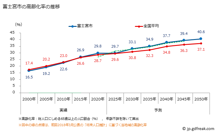 グラフ 富士宮市(ﾌｼﾞﾉﾐﾔｼ 静岡県)の人口と世帯 高齢化率の推移