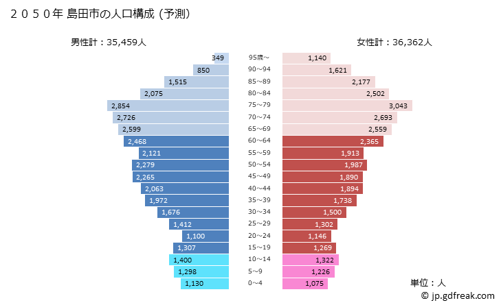 グラフ 島田市(ｼﾏﾀﾞｼ 静岡県)の人口と世帯 2050年の人口ピラミッド（予測）
