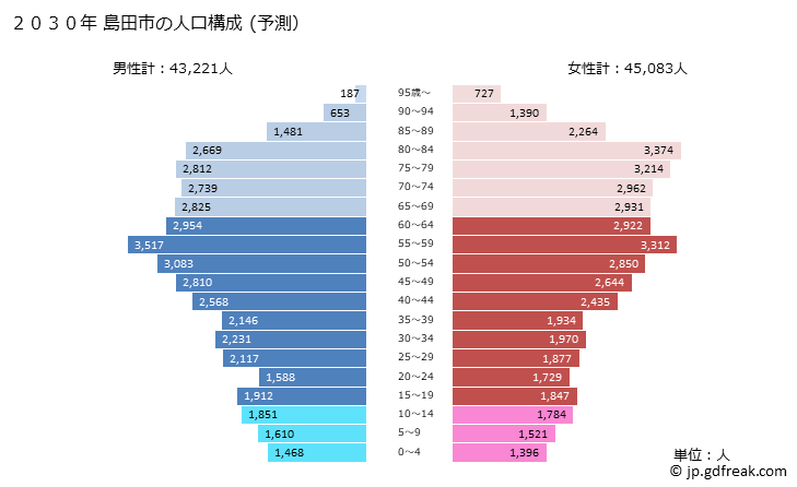 グラフ 島田市(ｼﾏﾀﾞｼ 静岡県)の人口と世帯 2030年の人口ピラミッド（予測）