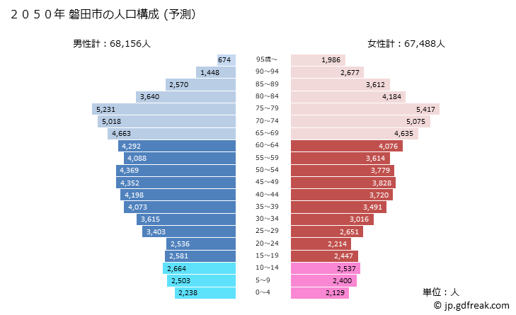グラフ 磐田市(ｲﾜﾀｼ 静岡県)の人口と世帯 2050年の人口ピラミッド（予測）