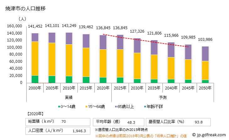 グラフ 焼津市(ﾔｲﾂﾞｼ 静岡県)の人口と世帯 人口推移