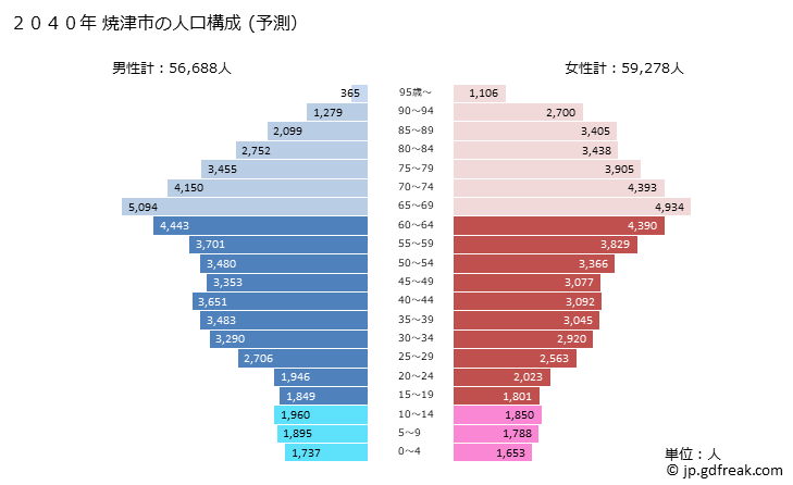 グラフ 焼津市(ﾔｲﾂﾞｼ 静岡県)の人口と世帯 2040年の人口ピラミッド（予測）