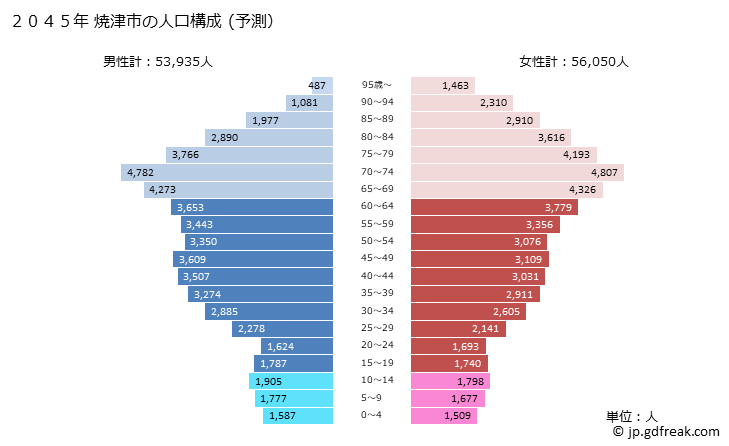 グラフ 焼津市(ﾔｲﾂﾞｼ 静岡県)の人口と世帯 2045年の人口ピラミッド（予測）