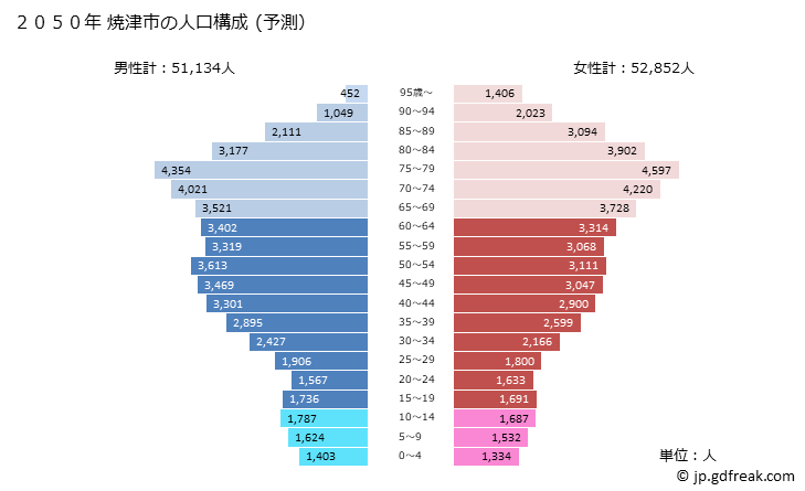 グラフ 焼津市(ﾔｲﾂﾞｼ 静岡県)の人口と世帯 2050年の人口ピラミッド（予測）
