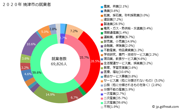 グラフ 焼津市(ﾔｲﾂﾞｼ 静岡県)の人口と世帯 就業者数とその産業構成
