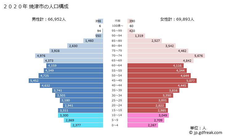 グラフ 焼津市(ﾔｲﾂﾞｼ 静岡県)の人口と世帯 2020年の人口ピラミッド