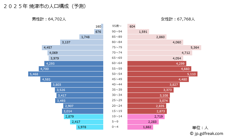 グラフ 焼津市(ﾔｲﾂﾞｼ 静岡県)の人口と世帯 2025年の人口ピラミッド