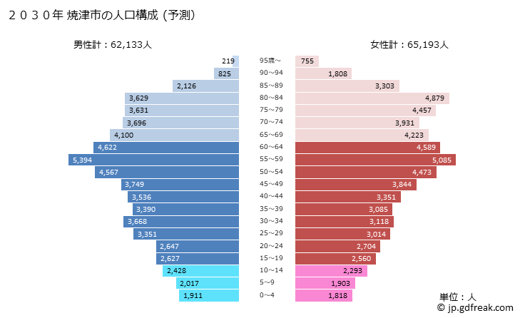 グラフ 焼津市(ﾔｲﾂﾞｼ 静岡県)の人口と世帯 2030年の人口ピラミッド（予測）