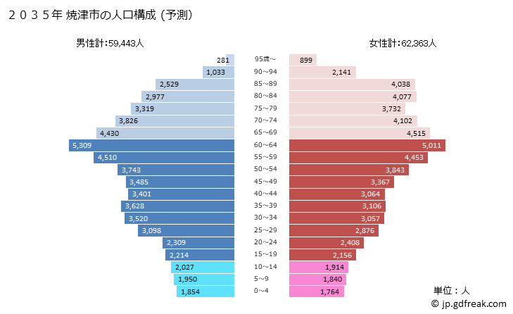 グラフ 焼津市(ﾔｲﾂﾞｼ 静岡県)の人口と世帯 2035年の人口ピラミッド（予測）