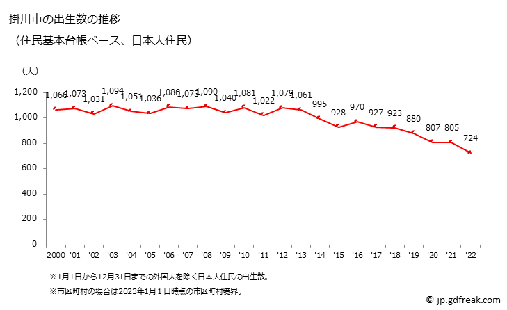 グラフ 掛川市(ｶｹｶﾞﾜｼ 静岡県)の人口と世帯 出生数推移（住民基本台帳ベース）