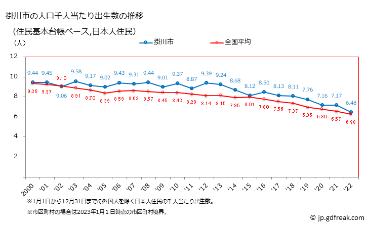 グラフ 掛川市(ｶｹｶﾞﾜｼ 静岡県)の人口と世帯 住民千人当たりの出生数（住民基本台帳ベース）