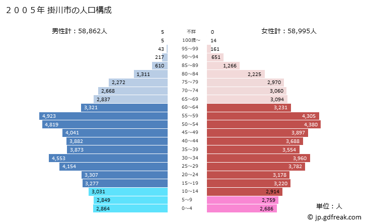グラフ 掛川市(ｶｹｶﾞﾜｼ 静岡県)の人口と世帯 2005年の人口ピラミッド