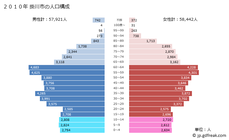 グラフ 掛川市(ｶｹｶﾞﾜｼ 静岡県)の人口と世帯 2010年の人口ピラミッド