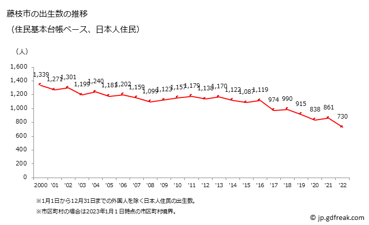 グラフ 藤枝市(ﾌｼﾞｴﾀﾞｼ 静岡県)の人口と世帯 出生数推移（住民基本台帳ベース）