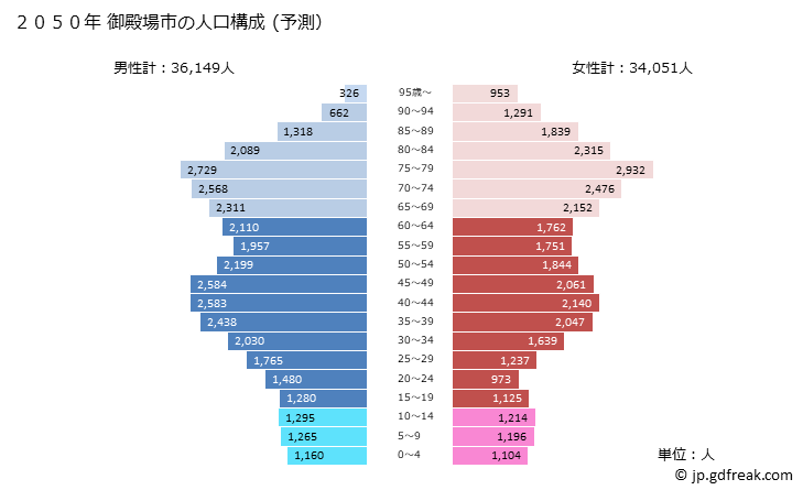 グラフ 御殿場市(ｺﾞﾃﾝﾊﾞｼ 静岡県)の人口と世帯 2050年の人口ピラミッド（予測）