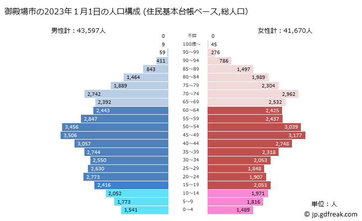 グラフ 御殿場市(ｺﾞﾃﾝﾊﾞｼ 静岡県)の人口と世帯 2023年の人口ピラミッド（住民基本台帳ベース）