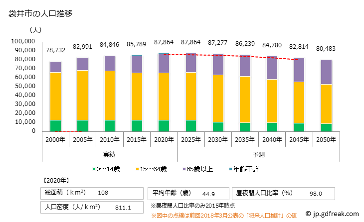 グラフ 袋井市(ﾌｸﾛｲｼ 静岡県)の人口と世帯 人口推移