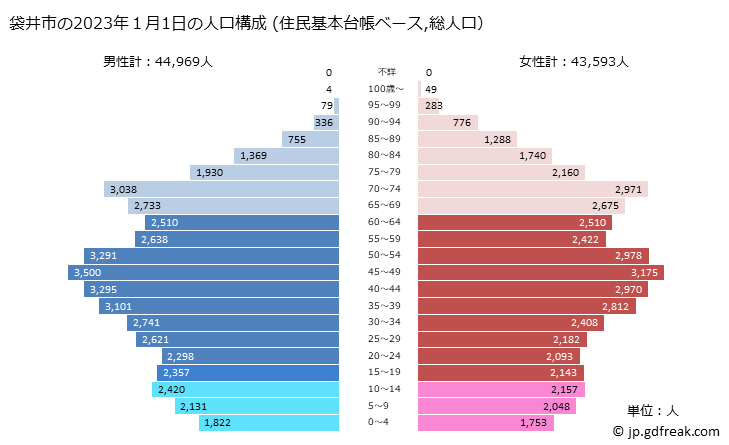 グラフ 袋井市(ﾌｸﾛｲｼ 静岡県)の人口と世帯 2023年の人口ピラミッド（住民基本台帳ベース）