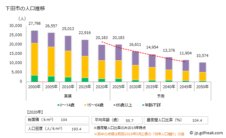グラフ 下田市(ｼﾓﾀﾞｼ 静岡県)の人口と世帯 人口推移