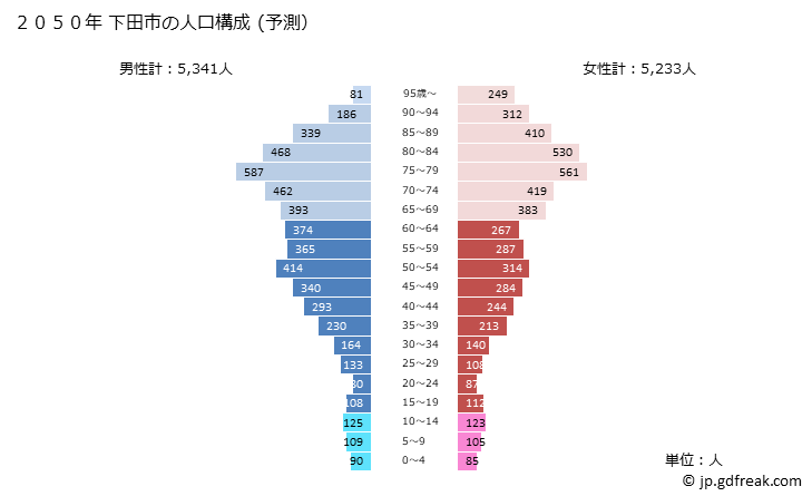 グラフ 下田市(ｼﾓﾀﾞｼ 静岡県)の人口と世帯 2050年の人口ピラミッド（予測）