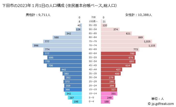 グラフ 下田市(ｼﾓﾀﾞｼ 静岡県)の人口と世帯 2023年の人口ピラミッド（住民基本台帳ベース）