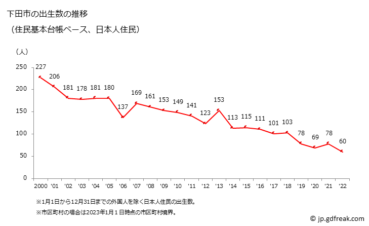 グラフ 下田市(ｼﾓﾀﾞｼ 静岡県)の人口と世帯 出生数推移（住民基本台帳ベース）