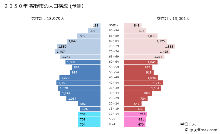 グラフ 裾野市(ｽｿﾉｼ 静岡県)の人口と世帯 2050年の人口ピラミッド（予測）