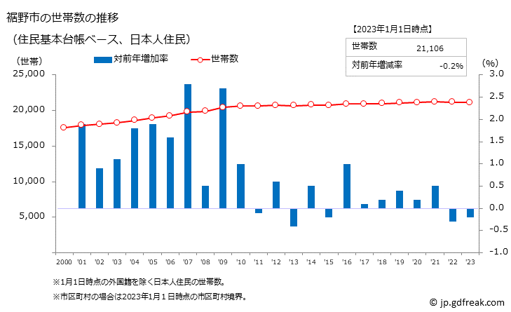 グラフ 裾野市(ｽｿﾉｼ 静岡県)の人口と世帯 世帯数推移（住民基本台帳ベース）
