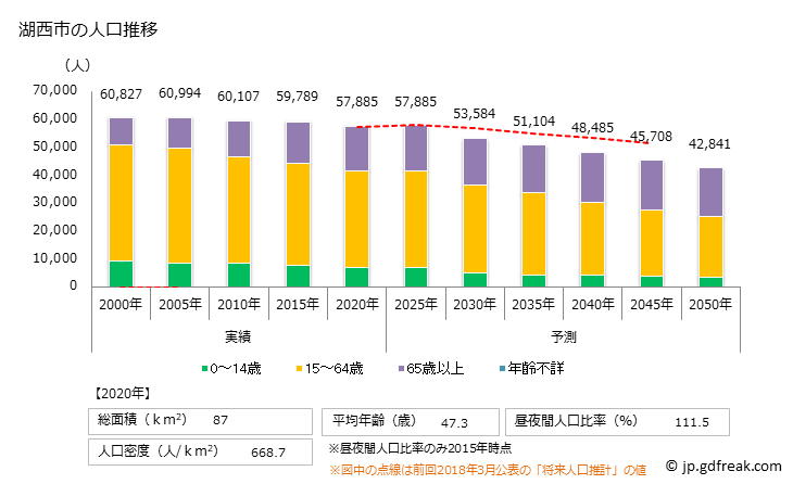 グラフ 湖西市(ｺｻｲｼ 静岡県)の人口と世帯 人口推移