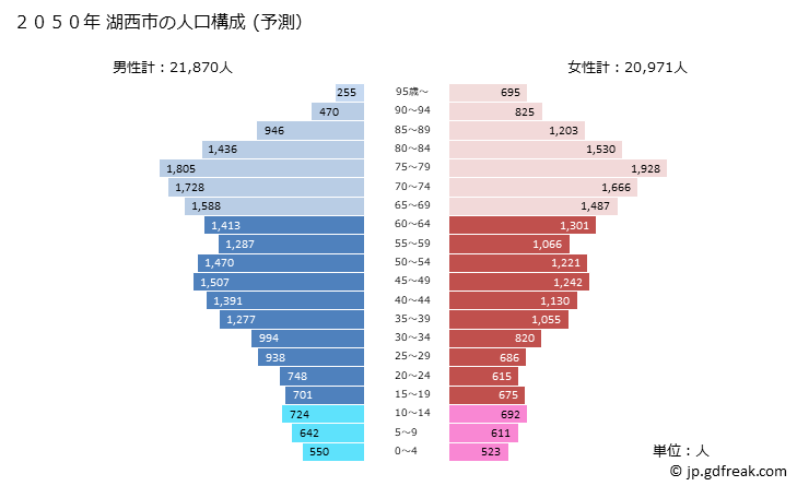 グラフ 湖西市(ｺｻｲｼ 静岡県)の人口と世帯 2050年の人口ピラミッド（予測）
