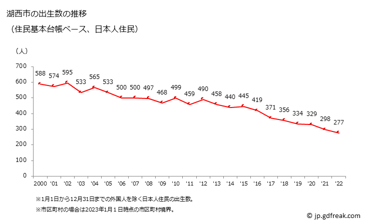 グラフ 湖西市(ｺｻｲｼ 静岡県)の人口と世帯 出生数推移（住民基本台帳ベース）