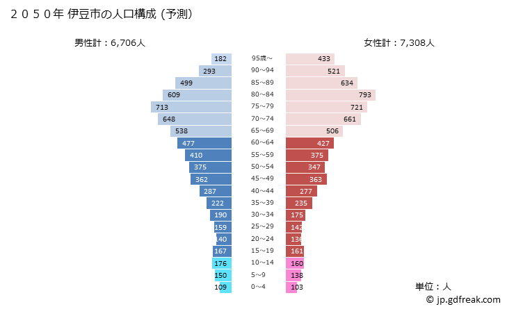グラフ 伊豆市(ｲｽﾞｼ 静岡県)の人口と世帯 2050年の人口ピラミッド（予測）