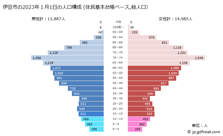 グラフ 伊豆市(ｲｽﾞｼ 静岡県)の人口と世帯 2023年の人口ピラミッド（住民基本台帳ベース）
