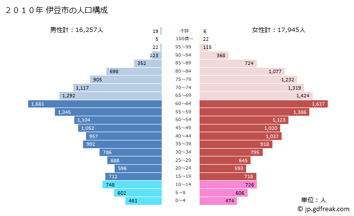 グラフ 伊豆市(ｲｽﾞｼ 静岡県)の人口と世帯 2010年の人口ピラミッド