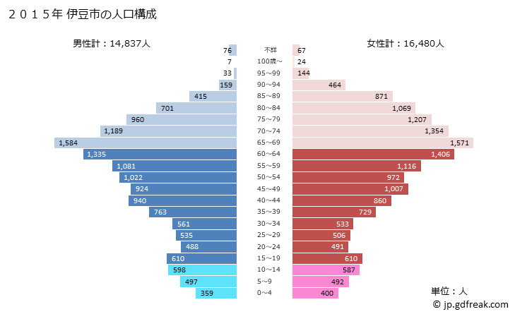 グラフ 伊豆市(ｲｽﾞｼ 静岡県)の人口と世帯 2015年の人口ピラミッド