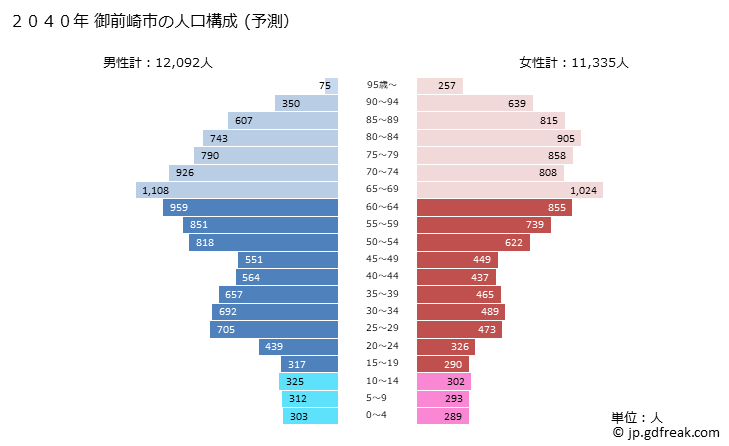 グラフ 御前崎市(ｵﾏｴｻﾞｷｼ 静岡県)の人口と世帯 2040年の人口ピラミッド（予測）